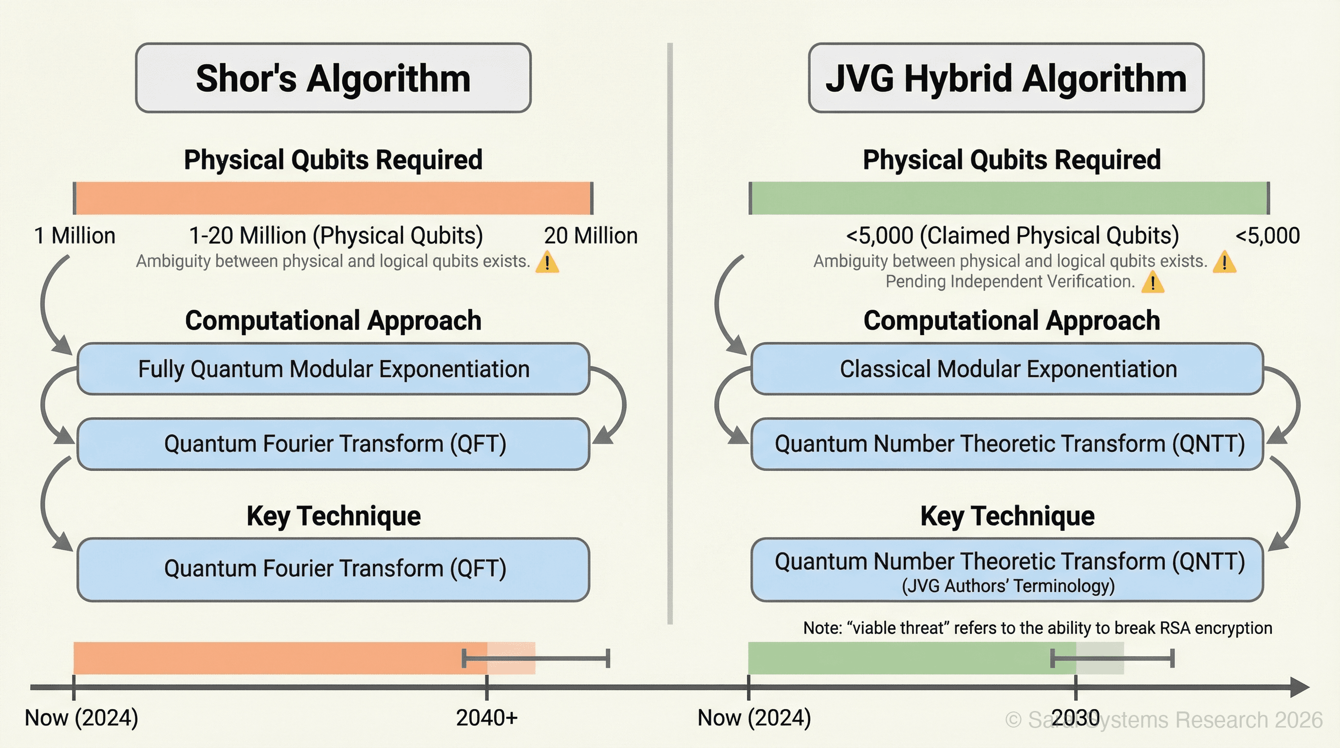 Comparative infographic showing Shor's Algorithm vs. the JVG hybrid classical-quantum approach side-by-side — physical qubits required (1–20 million vs. claimed <5,000, with notation on physical vs. logical qubit ambiguity and pending independent verification), computational approach (fully quantum modular exponentiation + QFT vs. classical modular exponentiation + quantum QNTT), key technique (QFT vs. QNTT, noting QNTT is JVG authors' terminology), and estimated timeline to viable threat with error bars reflecting verification uncertainty. The potential scale of the reduction should be visually clear, with the caveats visually present.
