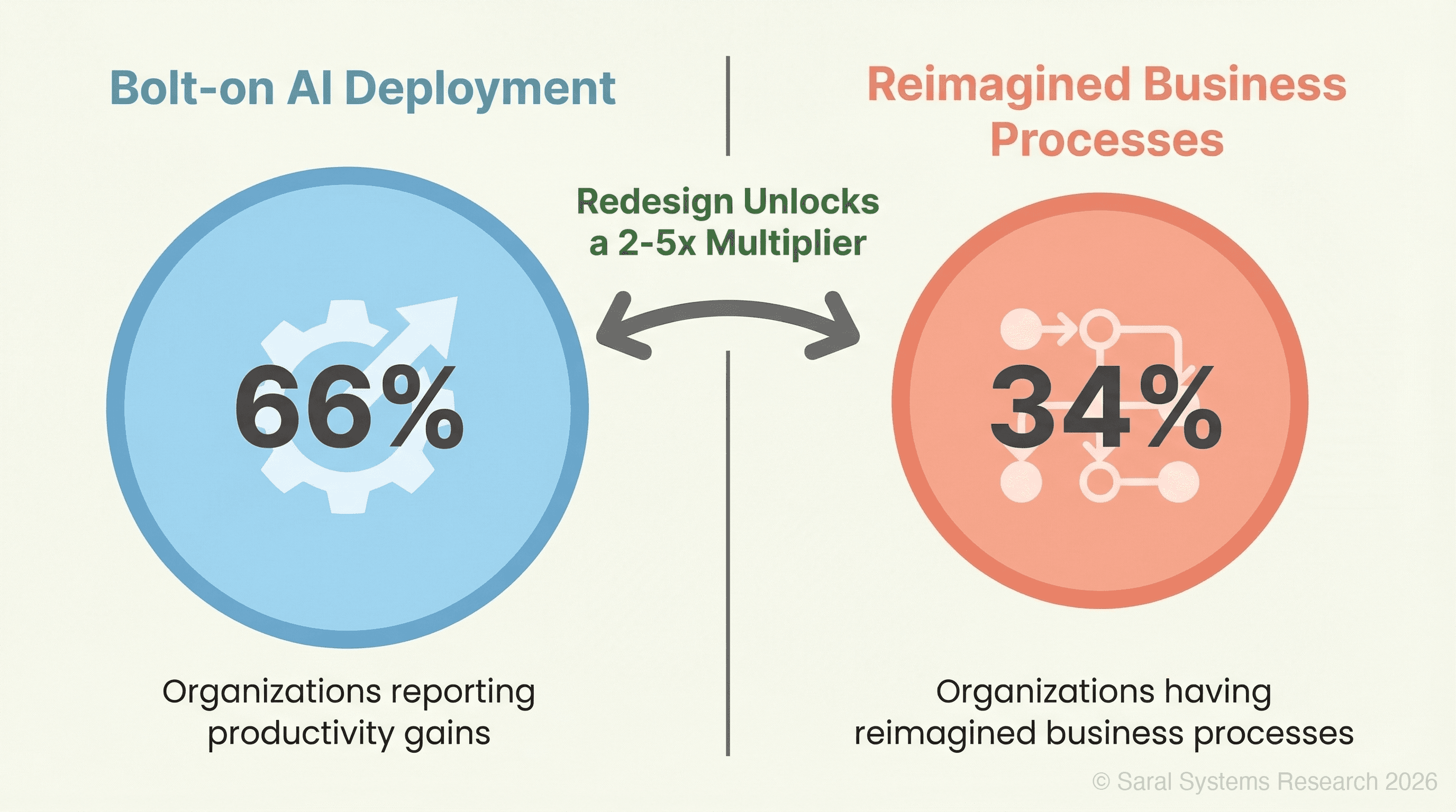A comparative split infographic showing the 'Deployment vs. Redesign Gap' — on one side, 66% of organizations reporting productivity gains from bolt-on AI deployment; on the other, only 34% having reimagined business processes, with the...
