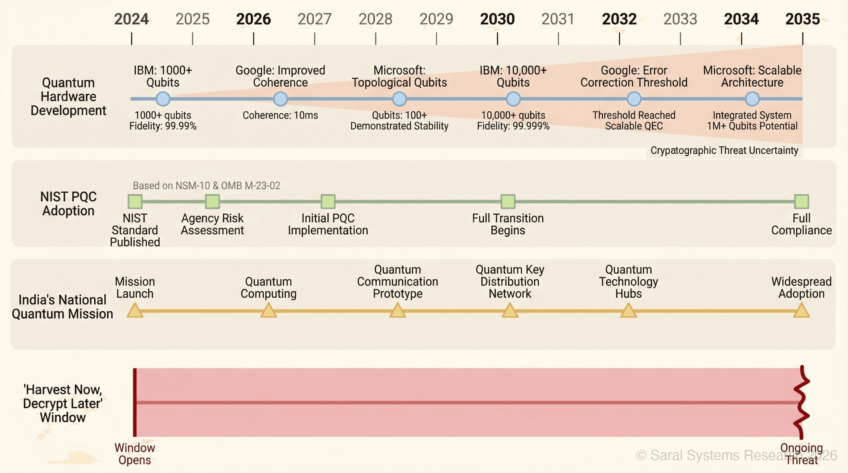 Horizontal timeline from 2024 to 2035 showing four parallel tracks — (1) quantum hardware milestones from IBM/Google/Microsoft roadmaps with both qubit count and gate-fidelity/coherence-time annotations, showing the gap between qubit-count milestones and cryptographic-utility milestones as a shaded uncertainty band, (2) NIST PQC standard adoption deadlines per NSM-10 and OMB M-23-02 for US federal agencies, (3) India's National Quantum Mission milestones, and (4) the 'harvest now, decrypt later' vulnerability window already open. The convergence of the migration calendar and the threat calendar should be unmistakable.