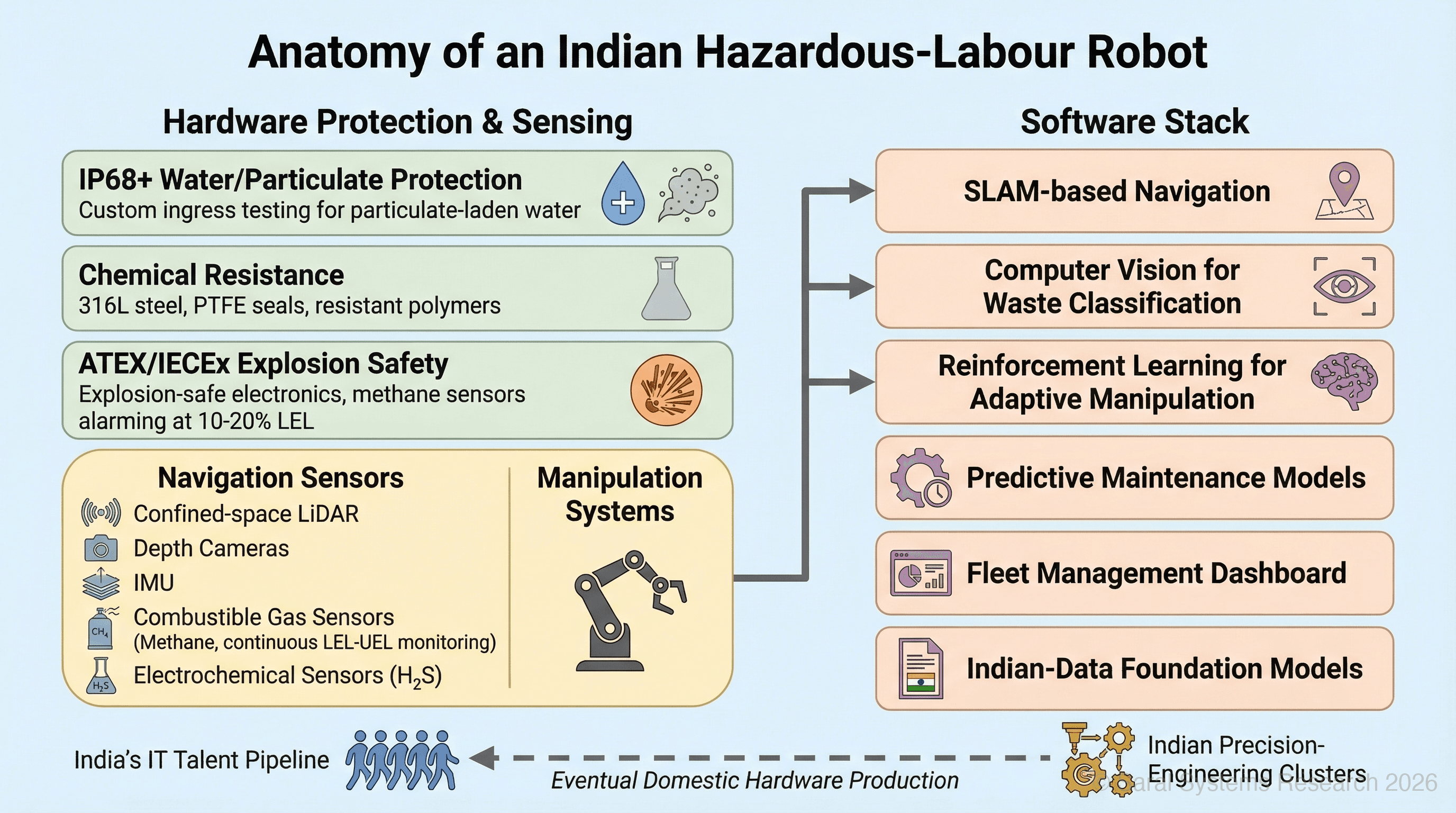 A technical architecture diagram titled 'Anatomy of an Indian Hazardous-Labour Robot' — showing three distinct hardware protection domains on one side (IP68+ custom ingress testing for particulate-laden water; chemical resistance via 316L steel,...